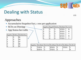 Transaction Level Dimension5/5Disadvantages/not suitable:Any dim with grain = fact table (like trans dim) is questionableDo we really need this dim at this grain? Perhaps it should be divided into several dims instead?