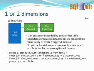 Transaction Level Dimension2. Fact TablesFact Table Primary Key