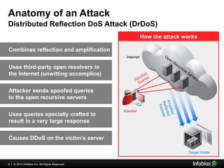 Anatomy of an Attack 
Distributed Reflection DoS Attack (DrDoS) 
6 © 2013 Infoblox | 2014 IInncc.. AAllll RRiigghhttss RRe...