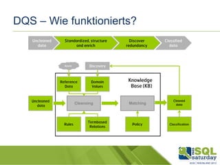 DQS – Wie funktionierts?

 