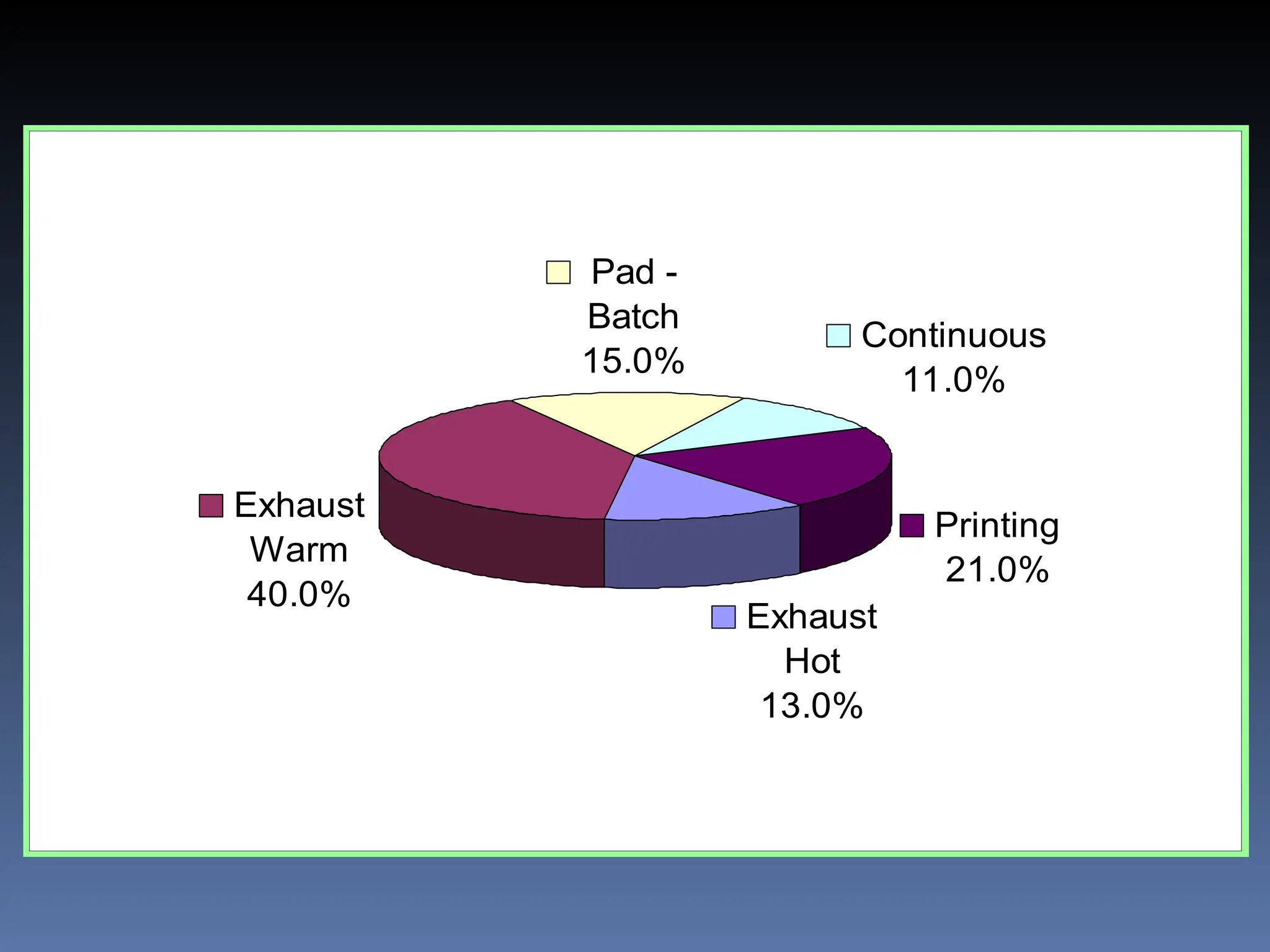 Exhaust
Hot
13.0%
Exhaust
Warm
40.0%
Pad -
Batch
15.0%
Continuous
11.0%
Printing
21.0%
 