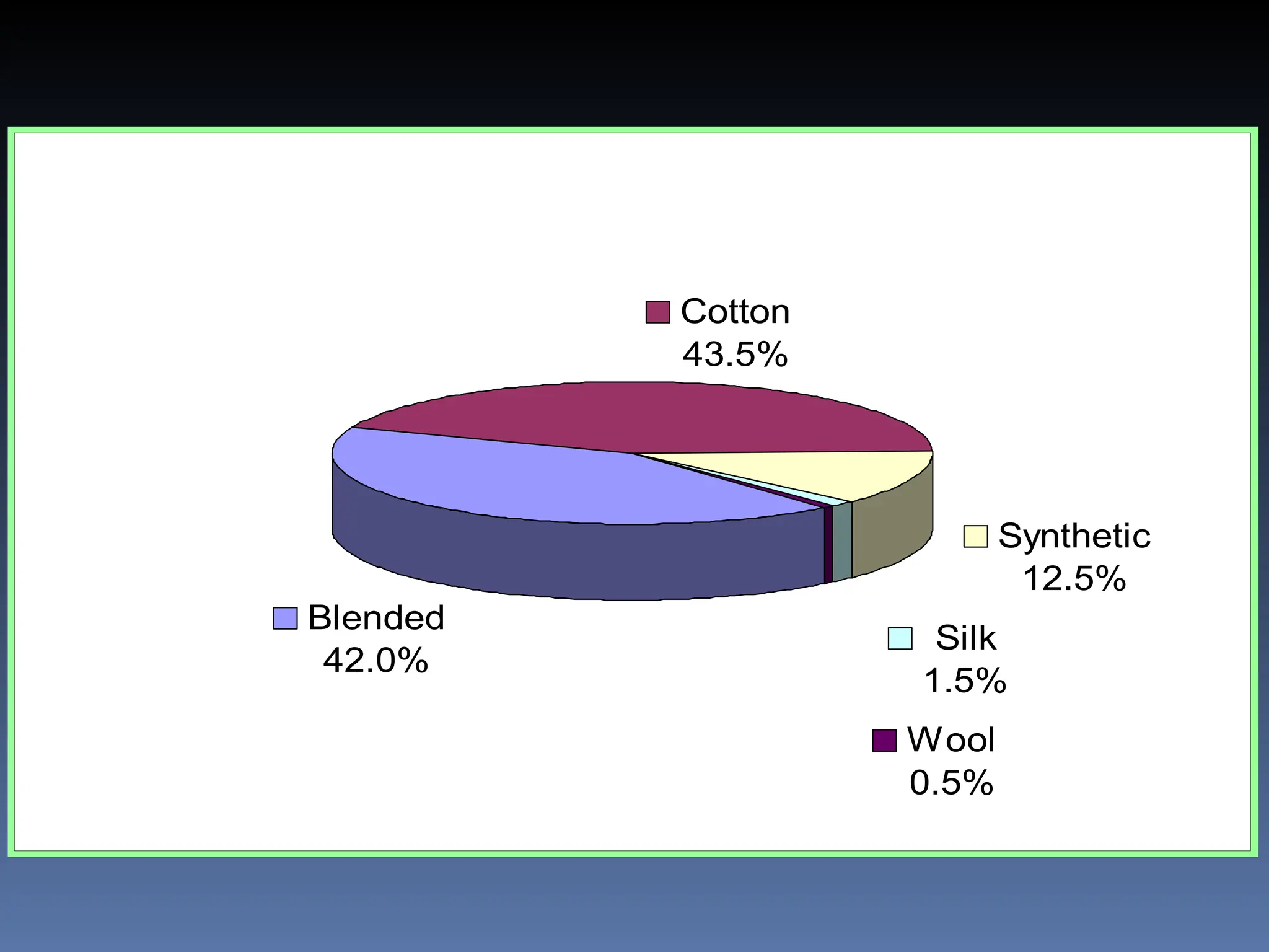 Blended
42.0%
Cotton
43.5%
Synthetic
12.5%
Silk
1.5%
Wool
0.5%
 