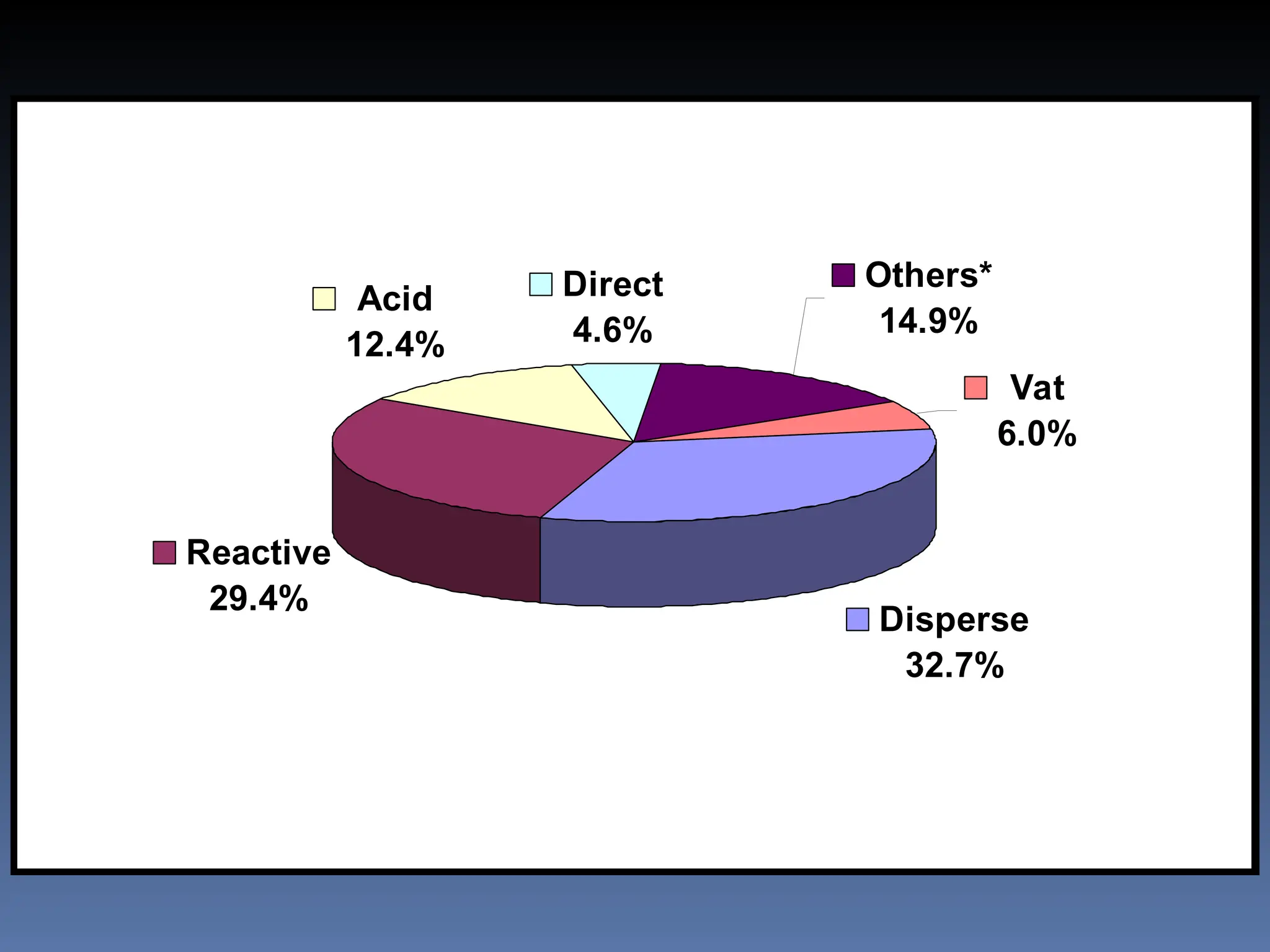 Disperse
32.7%
Reactive
29.4%
Acid
12.4%
Direct
4.6%
Others*
14.9%
Vat
6.0%
 