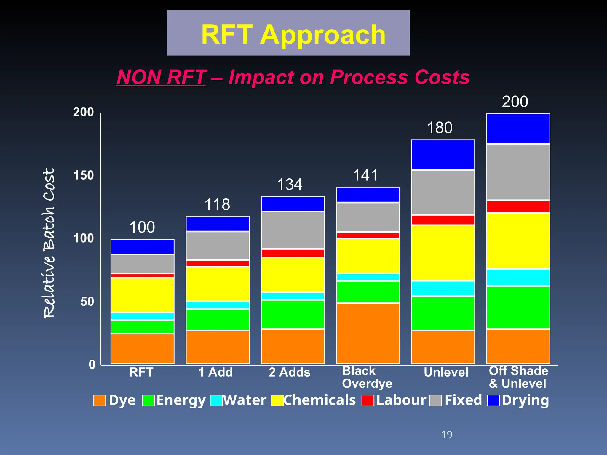 19
RFT Approach
NON RFT
NON RFT – Impact on Process Costs
– Impact on Process Costs
RFT 1 Add 2 Adds Black
Overdye
Unlevel Off Shade
& Unlevel
0
150
100
50
200
Relative
Batch
Cost
100
118
134
141
180
200
Dye Energy Water Chemicals Labour Fixed Drying
 