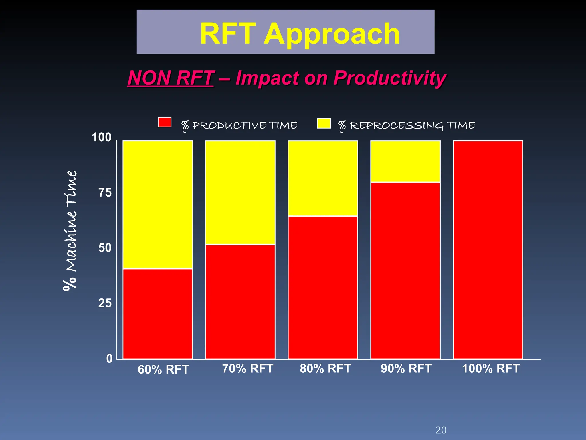 RFT Approach
NON RFT
NON RFT – Impact on Productivity
– Impact on Productivity
100% RFT
90% RFT
80% RFT
70% RFT
60% RFT
0
75
50
25
100
%
Machine
Time
% PRODUCTIVE TIME % REPROCESSING TIME
20
 