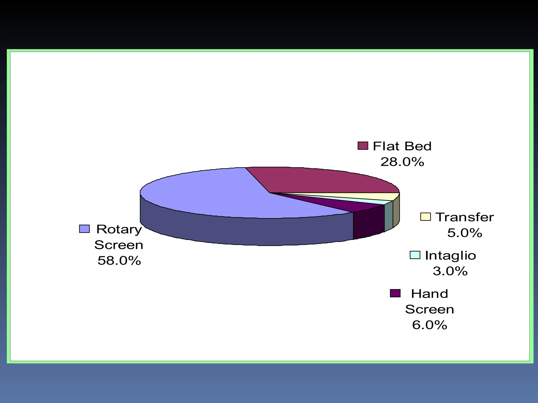 Rotary
Screen
58.0%
Flat Bed
28.0%
Transfer
5.0%
Intaglio
3.0%
Hand
Screen
6.0%
 