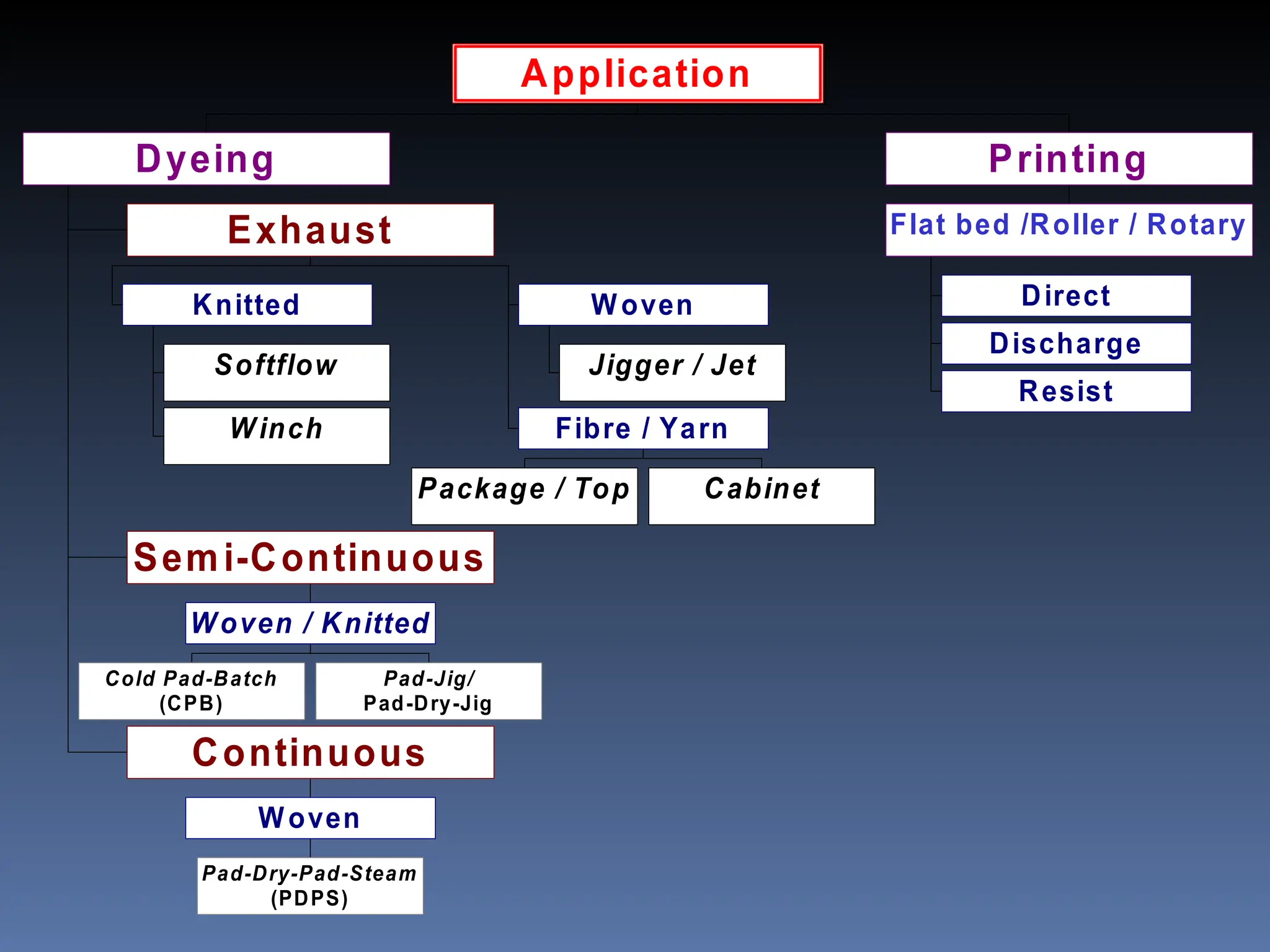Softflow
Winch
Knitted
Jigger / Jet
Woven
Package / Top Cabinet
Fibre / Yarn
Exhaust
Cold Pad-Batch
(CPB)
Pad-Jig/
Pad-Dry-Jig
Woven / Knitted
Semi-Continuous
Pad-Dry-Pad-Steam
(PDPS)
Woven
Continuous
Dyeing
Direct
Discharge
Resist
Flat bed /Roller / Rotary
Printing
Application
 