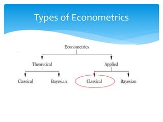 Types of Econometrics
 Econometrics
 