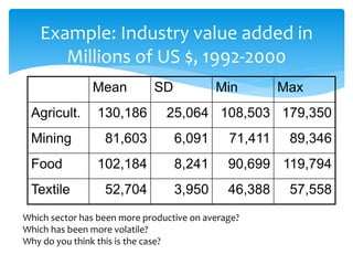 Example: Industry value added in
Millions of US $, 1992-2000
Mean SD Min Max
Agricult. 130,186 25,064 108,503 179,350
Mining 81,603 6,091 71,411 89,346
Food 102,184 8,241 90,699 119,794
Textile 52,704 3,950 46,388 57,558
Which sector has been more productive on average?
Which has been more volatile?
Why do you think this is the case?
 