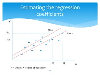 Estimating the regression
coefficients
Y
35
X
Y = wages, X = years of education
22
Yours
17
Mine
80
40
 