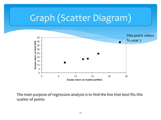 Graph (Scatter Diagram)
0
5
10
15
20
25
30
35
40
45
0 5 10 15 20 25
Excess
return
on
fund
XXX
Excess return on market portfolio
42
The main purpose of regression analysis is to find the line that best fits this
scatter of points
This point refers
To year 2
 