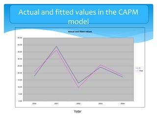 Actual and fitted values
0.00
5.00
10.00
15.00
20.00
25.00
30.00
35.00
40.00
45.00
2000 2001 2002 2003 2004
Y
Yhat
Actual and fitted values in the CAPM
model
45
Year
 