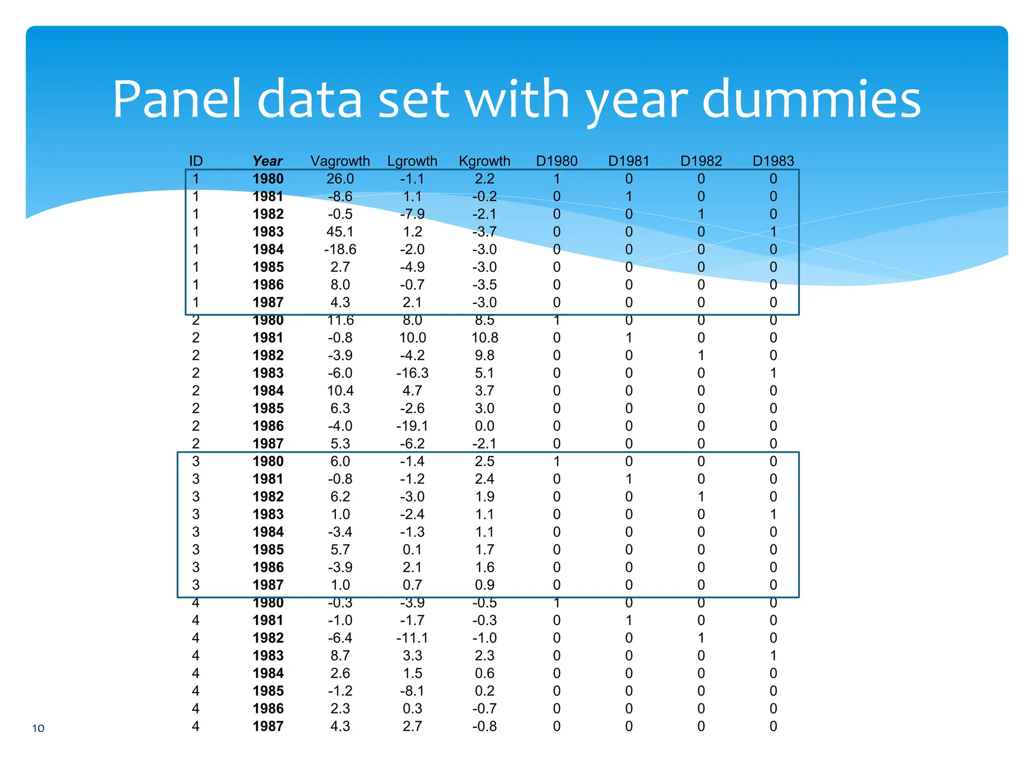Panel data set with year dummies
ID Year Vagrowth Lgrowth Kgrowth D1980 D1981 D1982 D1983
1 1980 26.0 -1.1 2.2 1 0 0 0
1 1981 -8.6 1.1 -0.2 0 1 0 0
1 1982 -0.5 -7.9 -2.1 0 0 1 0
1 1983 45.1 1.2 -3.7 0 0 0 1
1 1984 -18.6 -2.0 -3.0 0 0 0 0
1 1985 2.7 -4.9 -3.0 0 0 0 0
1 1986 8.0 -0.7 -3.5 0 0 0 0
1 1987 4.3 2.1 -3.0 0 0 0 0
2 1980 11.6 8.0 8.5 1 0 0 0
2 1981 -0.8 10.0 10.8 0 1 0 0
2 1982 -3.9 -4.2 9.8 0 0 1 0
2 1983 -6.0 -16.3 5.1 0 0 0 1
2 1984 10.4 4.7 3.7 0 0 0 0
2 1985 6.3 -2.6 3.0 0 0 0 0
2 1986 -4.0 -19.1 0.0 0 0 0 0
2 1987 5.3 -6.2 -2.1 0 0 0 0
3 1980 6.0 -1.4 2.5 1 0 0 0
3 1981 -0.8 -1.2 2.4 0 1 0 0
3 1982 6.2 -3.0 1.9 0 0 1 0
3 1983 1.0 -2.4 1.1 0 0 0 1
3 1984 -3.4 -1.3 1.1 0 0 0 0
3 1985 5.7 0.1 1.7 0 0 0 0
3 1986 -3.9 2.1 1.6 0 0 0 0
3 1987 1.0 0.7 0.9 0 0 0 0
4 1980 -0.3 -3.9 -0.5 1 0 0 0
4 1981 -1.0 -1.7 -0.3 0 1 0 0
4 1982 -6.4 -11.1 -1.0 0 0 1 0
4 1983 8.7 3.3 2.3 0 0 0 1
4 1984 2.6 1.5 0.6 0 0 0 0
4 1985 -1.2 -8.1 0.2 0 0 0 0
4 1986 2.3 0.3 -0.7 0 0 0 0
4 1987 4.3 2.7 -0.8 0 0 0 0
10
 