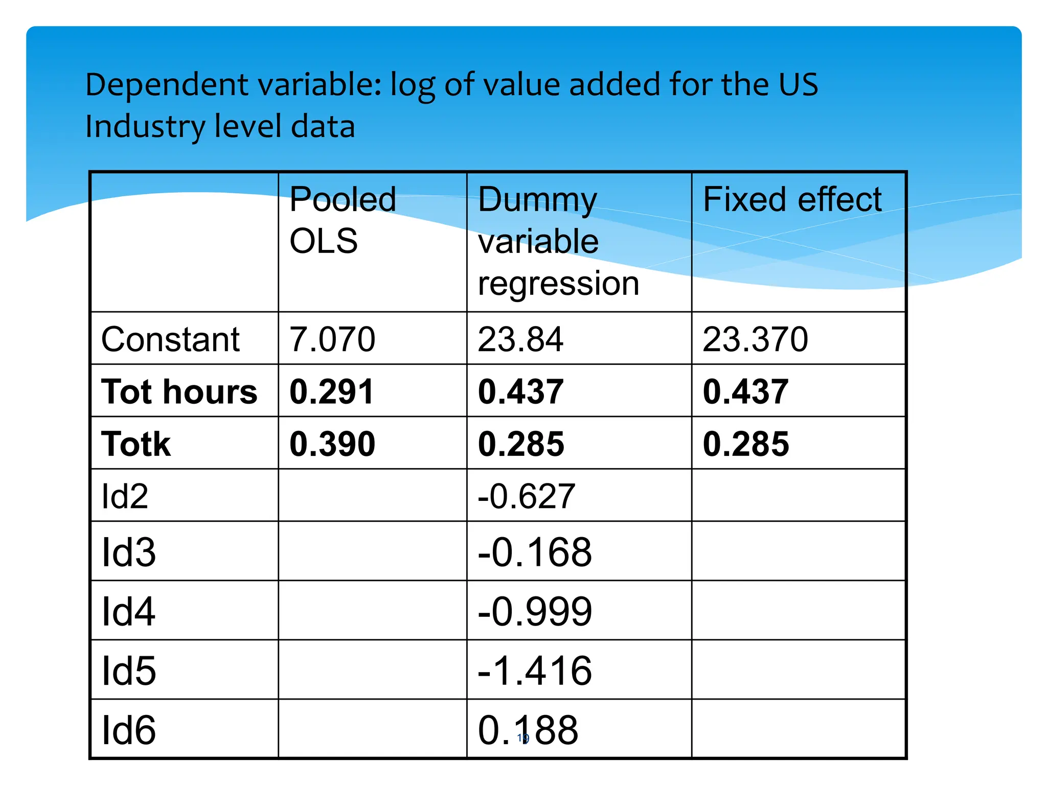 Pooled
OLS
Dummy
variable
regression
Fixed effect
Constant 7.070 23.84 23.370
Tot hours 0.291 0.437 0.437
Totk 0.390 0.285 0.285
Id2 -0.627
Id3 -0.168
Id4 -0.999
Id5 -1.416
Id6 0.188
Dependent variable: log of value added for the US
Industry level data
19
 