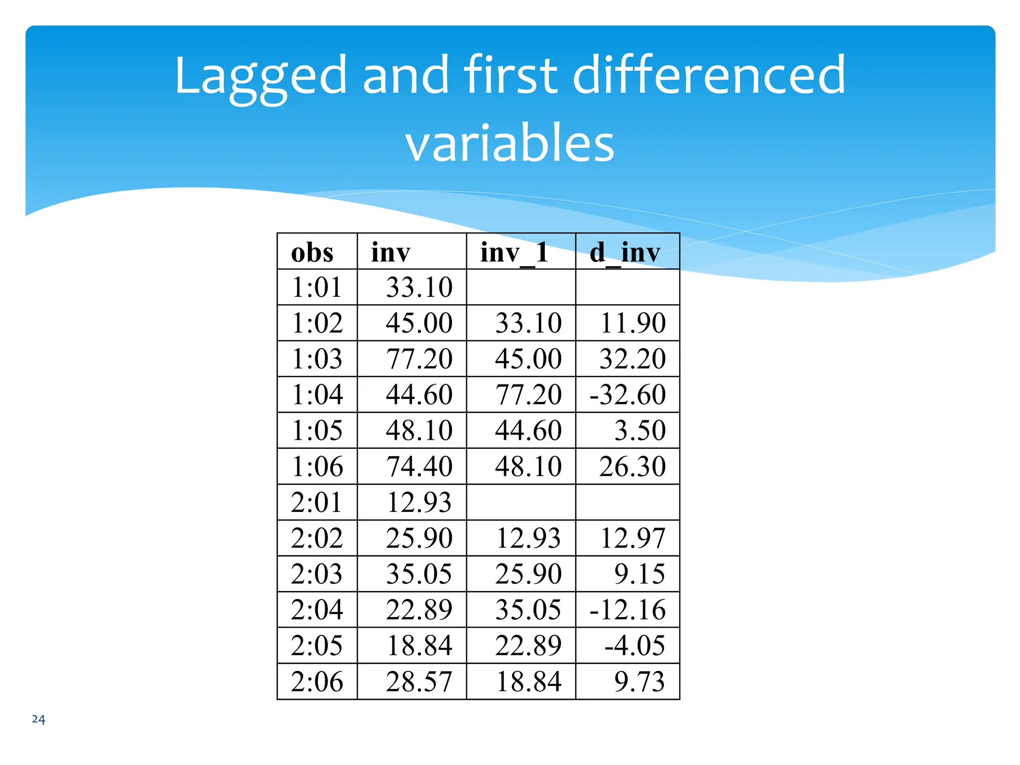 Lagged and first differenced
variables
obs inv inv_1 d_inv
1:01 33.10
1:02 45.00 33.10 11.90
1:03 77.20 45.00 32.20
1:04 44.60 77.20 -32.60
1:05 48.10 44.60 3.50
1:06 74.40 48.10 26.30
2:01 12.93
2:02 25.90 12.93 12.97
2:03 35.05 25.90 9.15
2:04 22.89 35.05 -12.16
2:05 18.84 22.89 -4.05
2:06 28.57 18.84 9.73
24
 