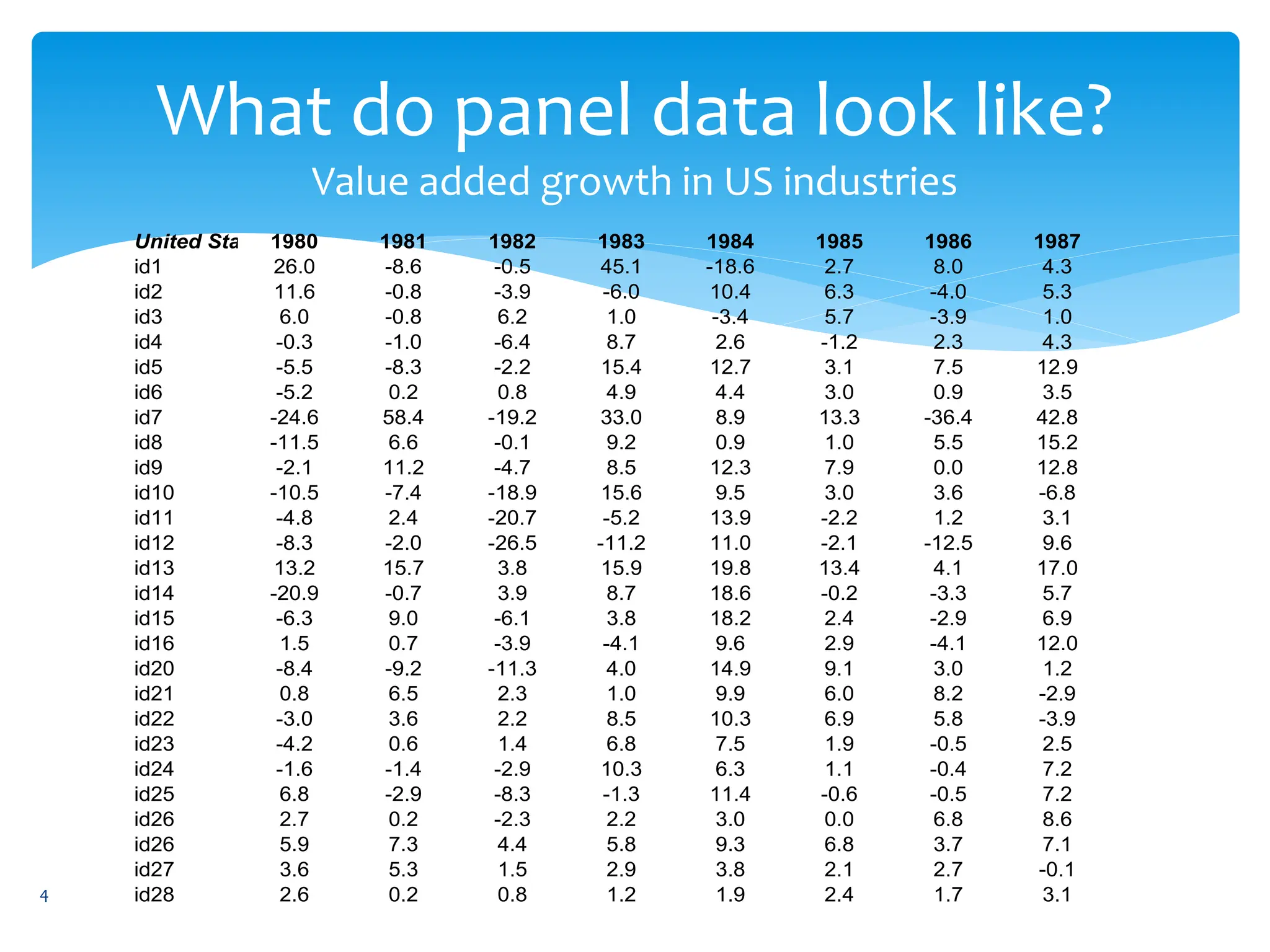 What do panel data look like?
Value added growth in US industries
United States1980 1981 1982 1983 1984 1985 1986 1987
id1 26.0 -8.6 -0.5 45.1 -18.6 2.7 8.0 4.3
id2 11.6 -0.8 -3.9 -6.0 10.4 6.3 -4.0 5.3
id3 6.0 -0.8 6.2 1.0 -3.4 5.7 -3.9 1.0
id4 -0.3 -1.0 -6.4 8.7 2.6 -1.2 2.3 4.3
id5 -5.5 -8.3 -2.2 15.4 12.7 3.1 7.5 12.9
id6 -5.2 0.2 0.8 4.9 4.4 3.0 0.9 3.5
id7 -24.6 58.4 -19.2 33.0 8.9 13.3 -36.4 42.8
id8 -11.5 6.6 -0.1 9.2 0.9 1.0 5.5 15.2
id9 -2.1 11.2 -4.7 8.5 12.3 7.9 0.0 12.8
id10 -10.5 -7.4 -18.9 15.6 9.5 3.0 3.6 -6.8
id11 -4.8 2.4 -20.7 -5.2 13.9 -2.2 1.2 3.1
id12 -8.3 -2.0 -26.5 -11.2 11.0 -2.1 -12.5 9.6
id13 13.2 15.7 3.8 15.9 19.8 13.4 4.1 17.0
id14 -20.9 -0.7 3.9 8.7 18.6 -0.2 -3.3 5.7
id15 -6.3 9.0 -6.1 3.8 18.2 2.4 -2.9 6.9
id16 1.5 0.7 -3.9 -4.1 9.6 2.9 -4.1 12.0
id20 -8.4 -9.2 -11.3 4.0 14.9 9.1 3.0 1.2
id21 0.8 6.5 2.3 1.0 9.9 6.0 8.2 -2.9
id22 -3.0 3.6 2.2 8.5 10.3 6.9 5.8 -3.9
id23 -4.2 0.6 1.4 6.8 7.5 1.9 -0.5 2.5
id24 -1.6 -1.4 -2.9 10.3 6.3 1.1 -0.4 7.2
id25 6.8 -2.9 -8.3 -1.3 11.4 -0.6 -0.5 7.2
id26 2.7 0.2 -2.3 2.2 3.0 0.0 6.8 8.6
id26 5.9 7.3 4.4 5.8 9.3 6.8 3.7 7.1
id27 3.6 5.3 1.5 2.9 3.8 2.1 2.7 -0.1
id28 2.6 0.2 0.8 1.2 1.9 2.4 1.7 3.1
4
 