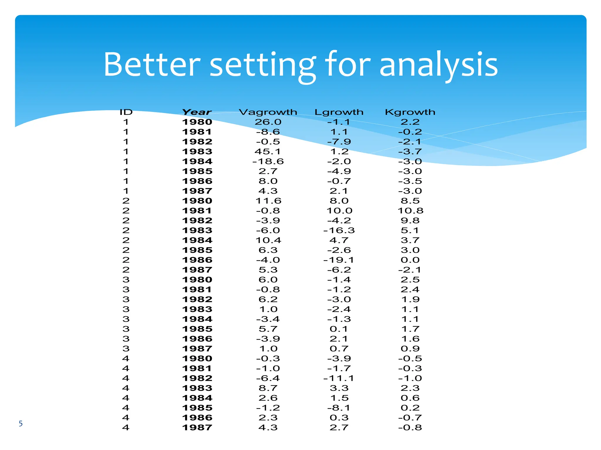 Better setting for analysis
ID Year Vagrowth Lgrowth Kgrowth
1 1980 26.0 -1.1 2.2
1 1981 -8.6 1.1 -0.2
1 1982 -0.5 -7.9 -2.1
1 1983 45.1 1.2 -3.7
1 1984 -18.6 -2.0 -3.0
1 1985 2.7 -4.9 -3.0
1 1986 8.0 -0.7 -3.5
1 1987 4.3 2.1 -3.0
2 1980 11.6 8.0 8.5
2 1981 -0.8 10.0 10.8
2 1982 -3.9 -4.2 9.8
2 1983 -6.0 -16.3 5.1
2 1984 10.4 4.7 3.7
2 1985 6.3 -2.6 3.0
2 1986 -4.0 -19.1 0.0
2 1987 5.3 -6.2 -2.1
3 1980 6.0 -1.4 2.5
3 1981 -0.8 -1.2 2.4
3 1982 6.2 -3.0 1.9
3 1983 1.0 -2.4 1.1
3 1984 -3.4 -1.3 1.1
3 1985 5.7 0.1 1.7
3 1986 -3.9 2.1 1.6
3 1987 1.0 0.7 0.9
4 1980 -0.3 -3.9 -0.5
4 1981 -1.0 -1.7 -0.3
4 1982 -6.4 -11.1 -1.0
4 1983 8.7 3.3 2.3
4 1984 2.6 1.5 0.6
4 1985 -1.2 -8.1 0.2
4 1986 2.3 0.3 -0.7
4 1987 4.3 2.7 -0.8
5
 
