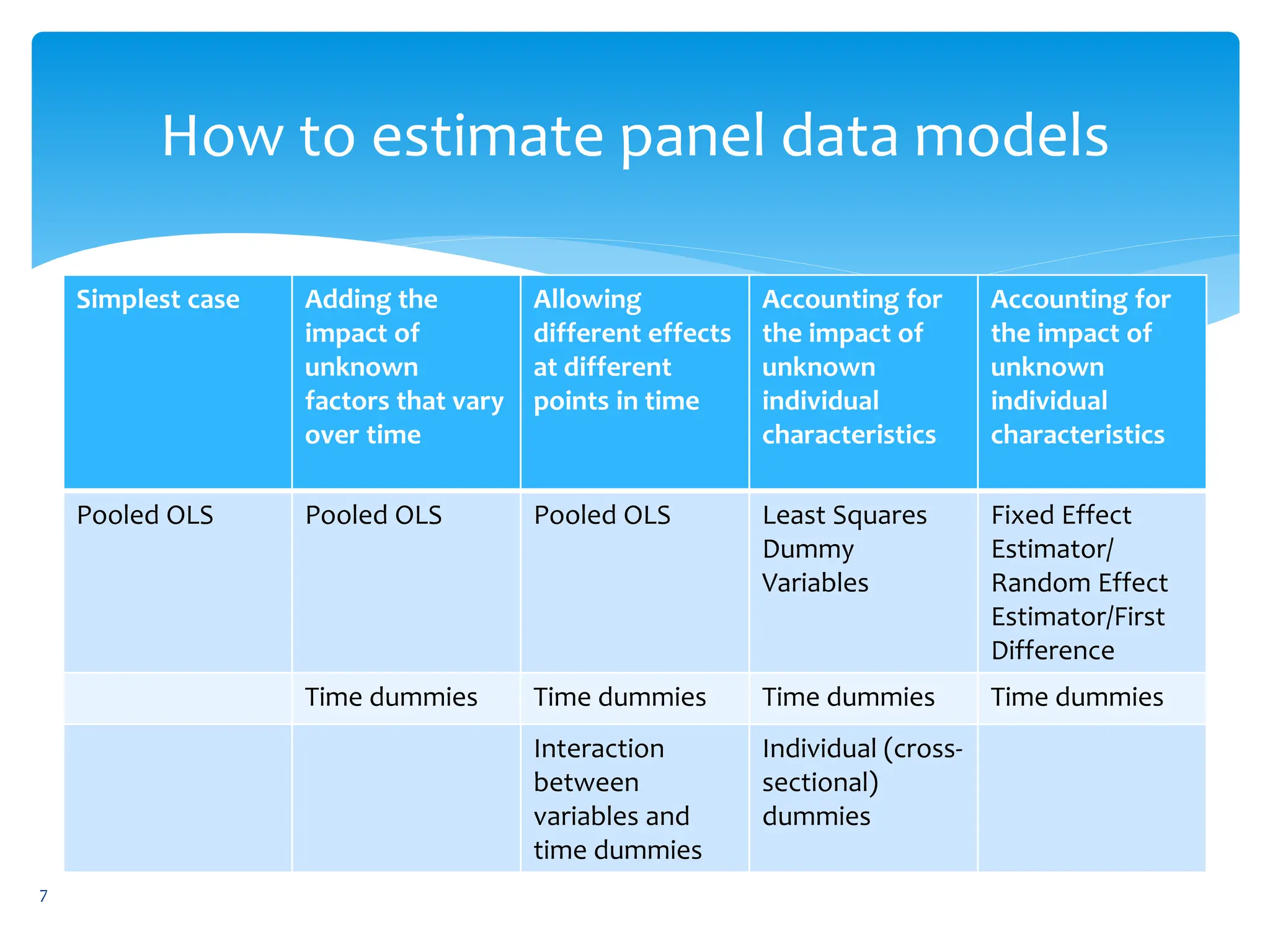 How to estimate panel data models
Simplest case Adding the
impact of
unknown
factors that vary
over time
Allowing
different effects
at different
points in time
Accounting for
the impact of
unknown
individual
characteristics
Accounting for
the impact of
unknown
individual
characteristics
Pooled OLS Pooled OLS Pooled OLS Least Squares
Dummy
Variables
Fixed Effect
Estimator/
Random Effect
Estimator/First
Difference
Time dummies Time dummies Time dummies Time dummies
Interaction
between
variables and
time dummies
Individual (cross-
sectional)
dummies
7
 