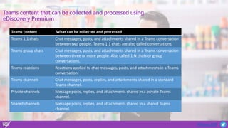 #Teams10X
Teams content that can be collected and processed using
eDiscovery Premium
Teams content What can be collected and processed
Teams 1:1 chats Chat messages, posts, and attachments shared in a Teams conversation
between two people. Teams 1:1 chats are also called conversations.
Teams group chats Chat messages, posts, and attachments shared in a Teams conversation
between three or more people. Also called 1:N chats or group
conversations.
Teams reactions Reactions applied to chat messages, posts, and attachments in a Teams
conversation.
Teams channels Chat messages, posts, replies, and attachments shared in a standard
Teams channel.
Private channels Message posts, replies, and attachments shared in a private Teams
channel.
Shared channels Message posts, replies, and attachments shared in a shared Teams
channel.
 
