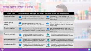 #Teams10X
Where Teams content is stored
Teams Data Location of chat messages and posts Location of files and attachments
Teams 1:1 chats
Teams group
chats
Teams reactions
Teams channels
Private channels
Shared channels
Exchange
Messages in 1:1 chats are stored in the
Exchange Online mailbox of all chat participants. OneDrive
Files shared in a 1:1 chat are stored in the
OneDrive for Business account of the person who
shared the file.
Exchange
Messages in group chats are stored in the
Exchange Online mailbox of all chat participants. OneDrive
Files shared in group chats are stored in the
OneDrive for Business account of the person who
shared the file.
Exchange
Messages in group chats are stored in the
Exchange Online mailbox of all chat participants. OneDrive
Files shared in group chats are stored in the
OneDrive for Business account of the person who
shared the file.
Exchange
All channel messages and posts are stored in
the Exchange Online mailbox associated with
the team. SharePoint
Files shared in a channel are stored in the
SharePoint Online site associated with the team.
Exchange
Messages sent in a private channel are stored in
the Exchange Online mailboxes of all members
of the private channel. SharePoint
Files shared in a private channel are stored in a
dedicated SharePoint Online site associated with
the private channel.
Exchange
Messages sent in a shared channel are stored in
a system mailbox associated with the shared
channel. SharePoint
Files shared in a shared channel are stored in a
dedicated SharePoint Online site associated with
the shared channel.
 