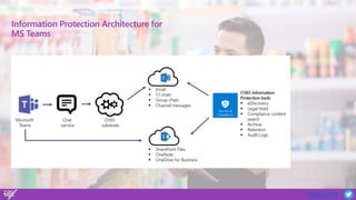 #Teams10X
Information Protection Architecture for
MS Teams
 