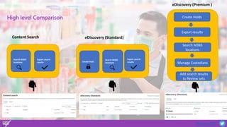 #Teams10X
High level Comparison
Search M365
locations
Export search
results
Content Search
Search M365
locations
Export search
results
Create Hold
Create Holds
Export results
Search M365
locations
Manage Custodians
Add search results
to Review sets
eDiscovery (Standard)
eDiscovery (Premium )
 