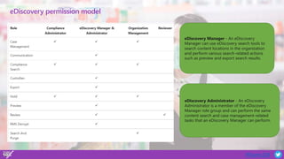 #Teams10X
eDiscovery permission model
eDiscovery Manager - An eDiscovery
Manager can use eDiscovery search tools to
search content locations in the organization
and perform various search-related actions
such as preview and export search results.
eDiscovery Administrator - An eDiscovery
Administrator is a member of the eDiscovery
Manager role group and can perform the same
content search and case management-related
tasks that an eDiscovery Manager can perform.
 