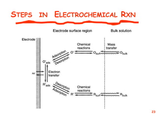 Advanced_Electrochemistry Advanced_Electrochemistry | PPT