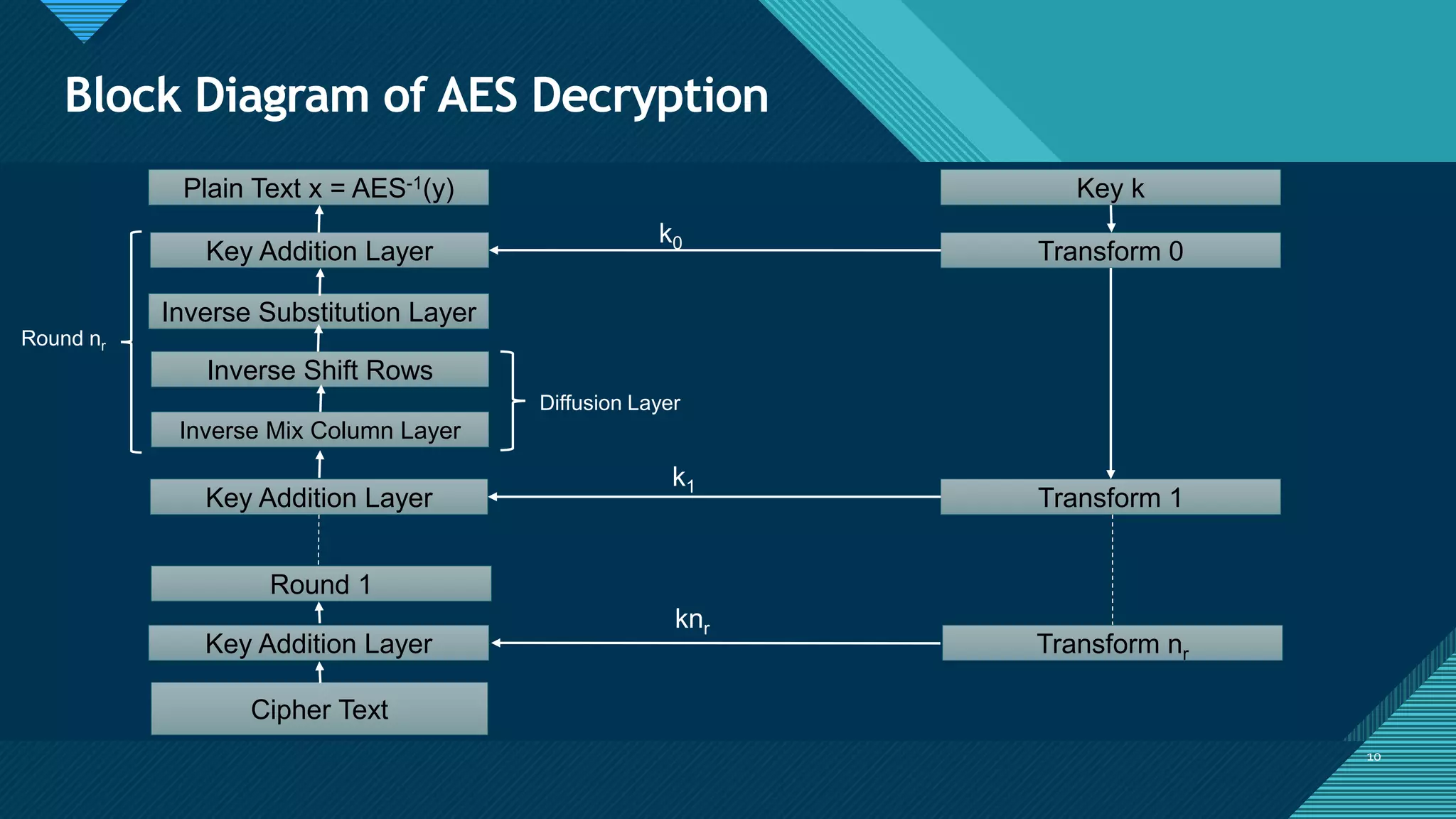 Click to edit Master title style
10
Block Diagram of AES Decryption
10
Plain Text x = AES-1(y)
Key Addition Layer
Inverse Substitution Layer
Inverse Shift Rows
Inverse Mix Column Layer
Key Addition Layer
Round nr
Diffusion Layer
Transform 0
Key k
Transform 1
k0
k1
Round 1
Transform nr
knr
Cipher Text
Key Addition Layer
 
