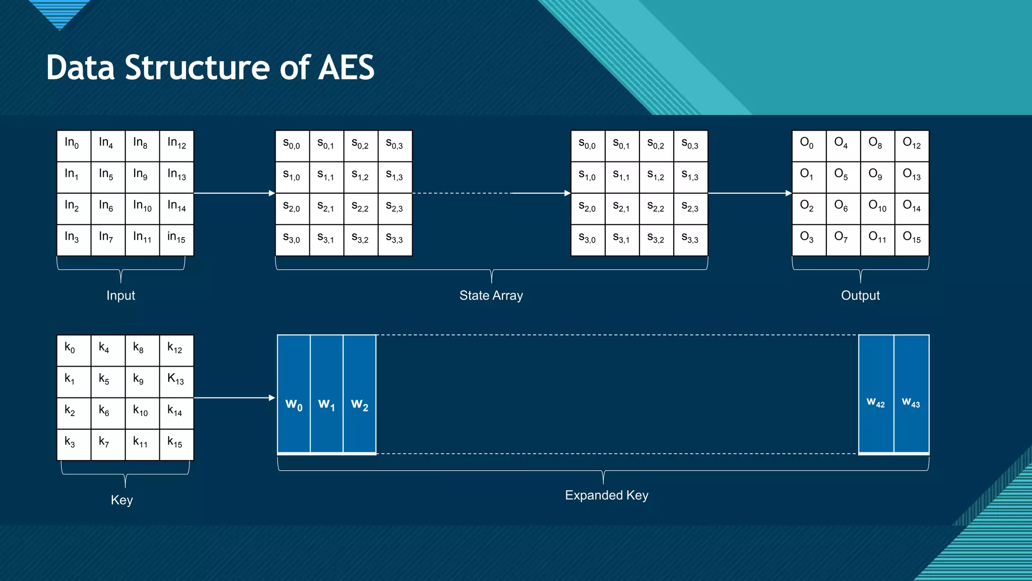 Click to edit Master title style
11
Data Structure of AES
In0 In4 In8 In12
In1 In5 In9 In13
In2 In6 In10 In14
In3 In7 In11 in15
s0,0 s0,1 s0,2 s0,3
s1,0 s1,1 s1,2 s1,3
s2,0 s2,1 s2,2 s2,3
s3,0 s3,1 s3,2 s3,3
s0,0 s0,1 s0,2 s0,3
s1,0 s1,1 s1,2 s1,3
s2,0 s2,1 s2,2 s2,3
s3,0 s3,1 s3,2 s3,3
O0 O4 O8 O12
O1 O5 O9 O13
O2 O6 O10 O14
O3 O7 O11 O15
Input State Array Output
k0 k4 k8 k12
k1 k5 k9 K13
k2 k6 k10 k14
k3 k7 k11 k15
w0 w1 w2
w42 w43
Key Expanded Key
 