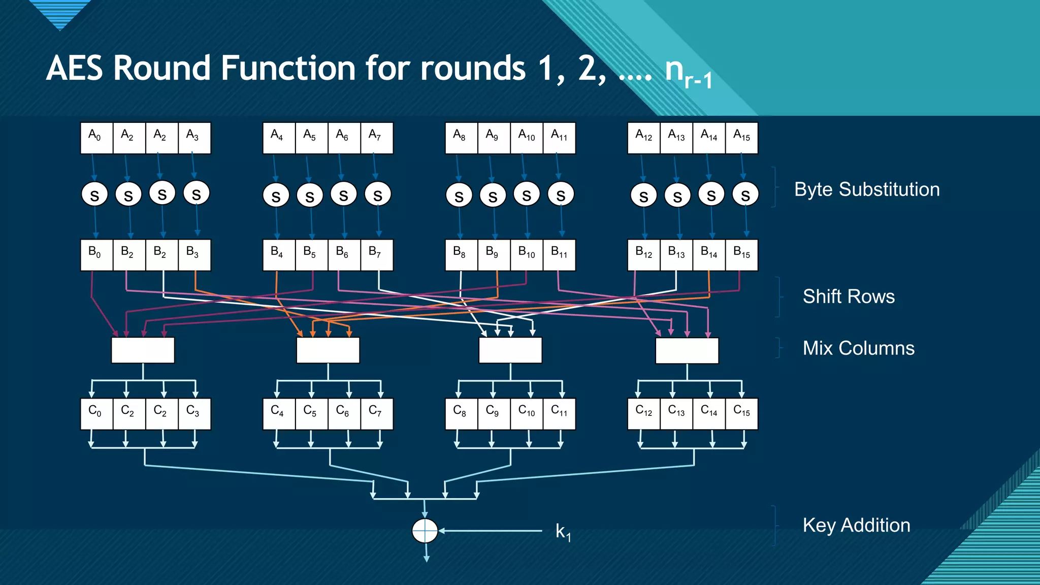 Click to edit Master title style
13
AES Round Function for rounds 1, 2, …. nr-1
A0 A2 A2 A3 A4 A5 A6 A7 A8 A9 A10 A11 A12 A13 A14 A15
B0 B2 B2 B3 B4 B5 B6 B7 B8 B9 B10 B11 B12 B13 B14 B15
C0 C2 C2 C3 C4 C5 C6 C7 C8 C9 C10 C11 C12 C13 C14 C15
s s s s s s s s s s s s s s s s
k1
Byte Substitution
Shift Rows
Mix Columns
Key Addition
 