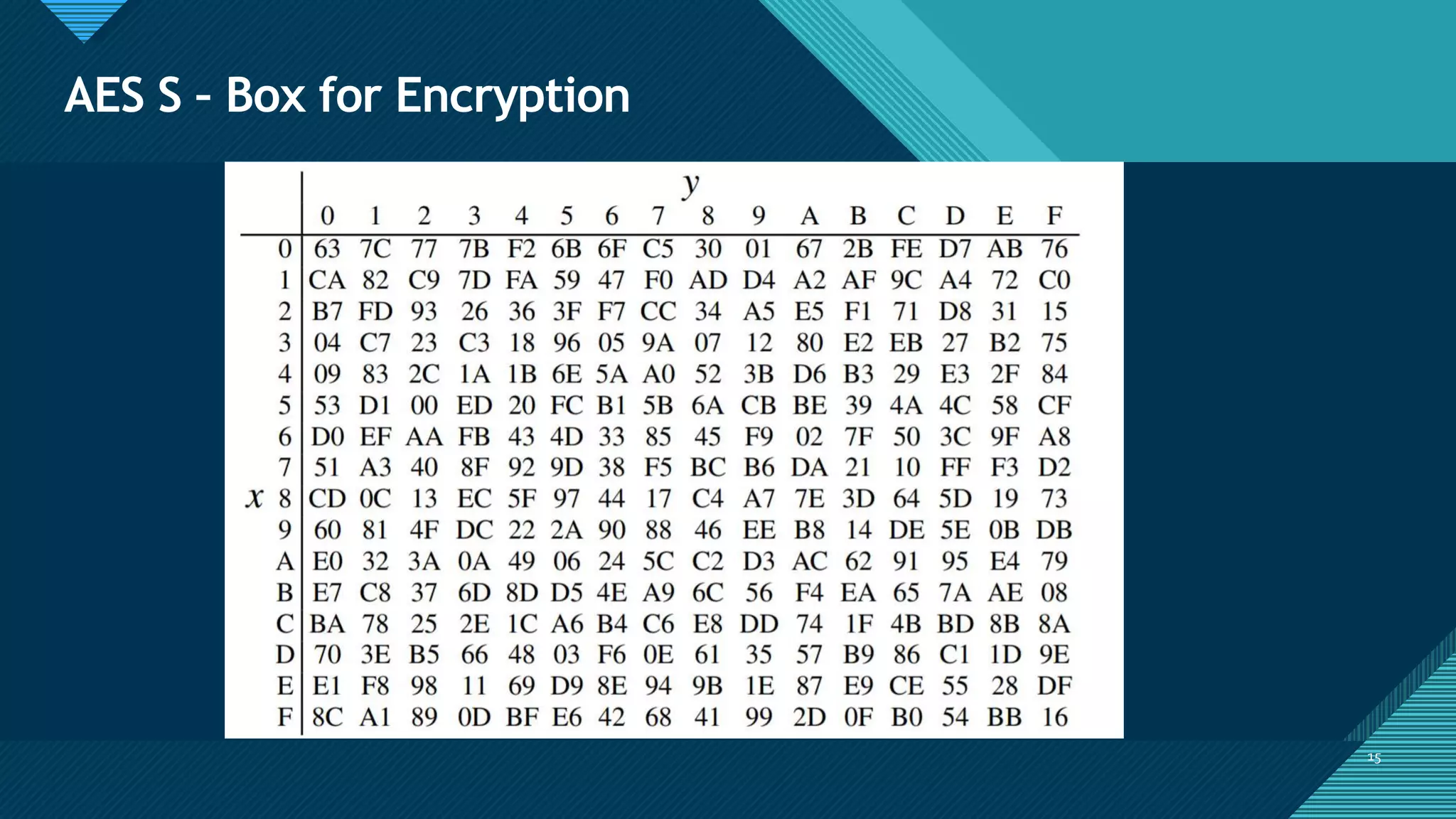 Click to edit Master title style
15
AES S – Box for Encryption
15
 