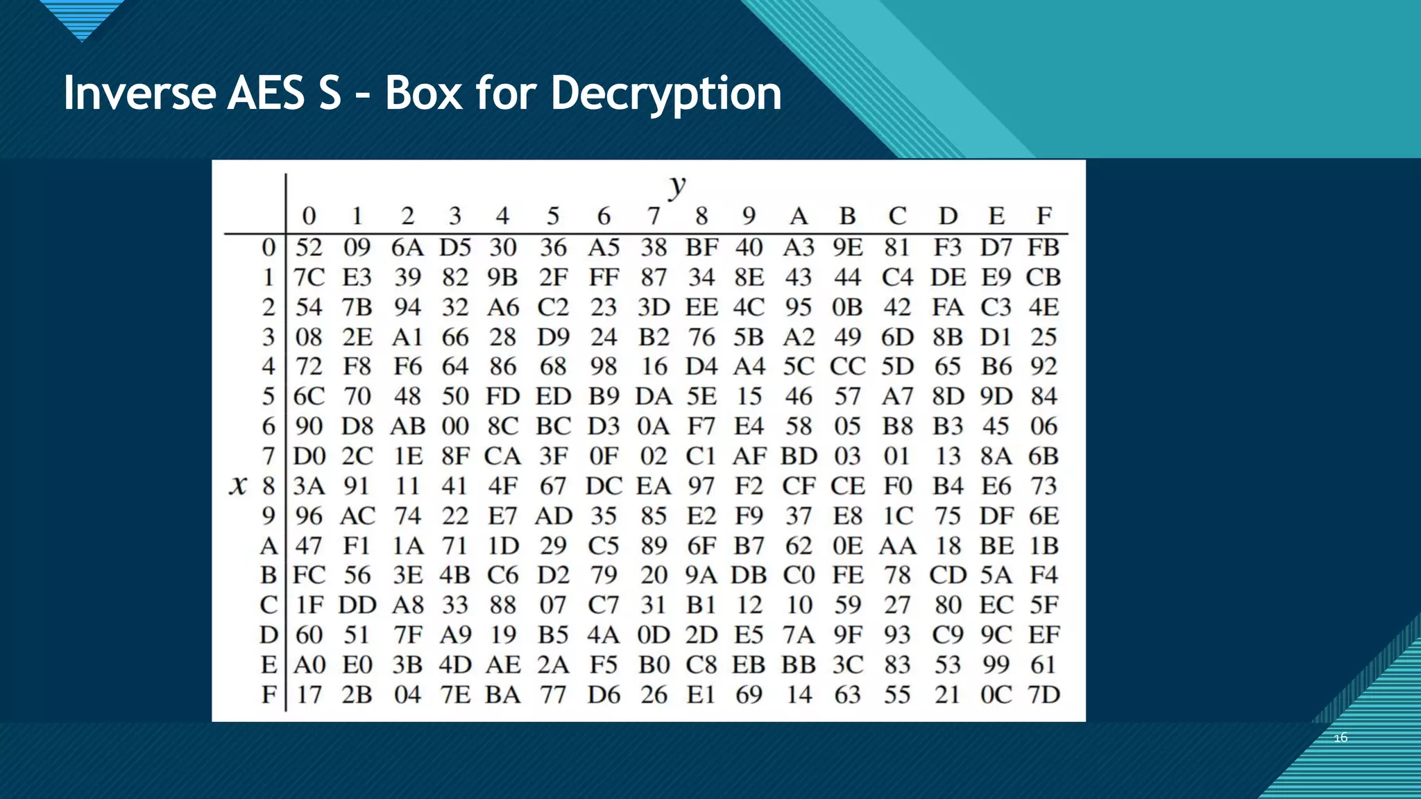 Click to edit Master title style
16
Inverse AES S – Box for Decryption
16
 