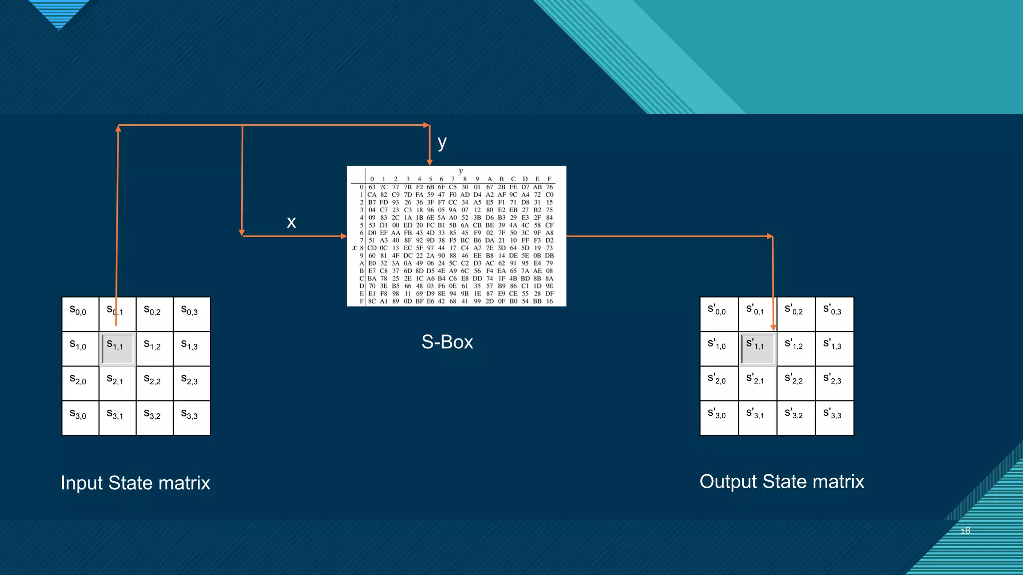 Click to edit Master title style
18
18
s0,0 s0,1 s0,2 s0,3
s1,0 s1,1 s1,2 s1,3
s2,0 s2,1 s2,2 s2,3
s3,0 s3,1 s3,2 s3,3
x
y
s'0,0 s'0,1 s'0,2 s'0,3
s'1,0 s'1,1 s'1,2 s'1,3
s'2,0 s'2,1 s'2,2 s'2,3
s'3,0 s'3,1 s'3,2 s'3,3
Input State matrix
S-Box
Output State matrix
 