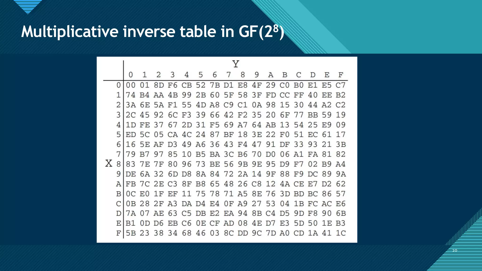 Click to edit Master title style
20
Multiplicative inverse table in GF(28)
20
 