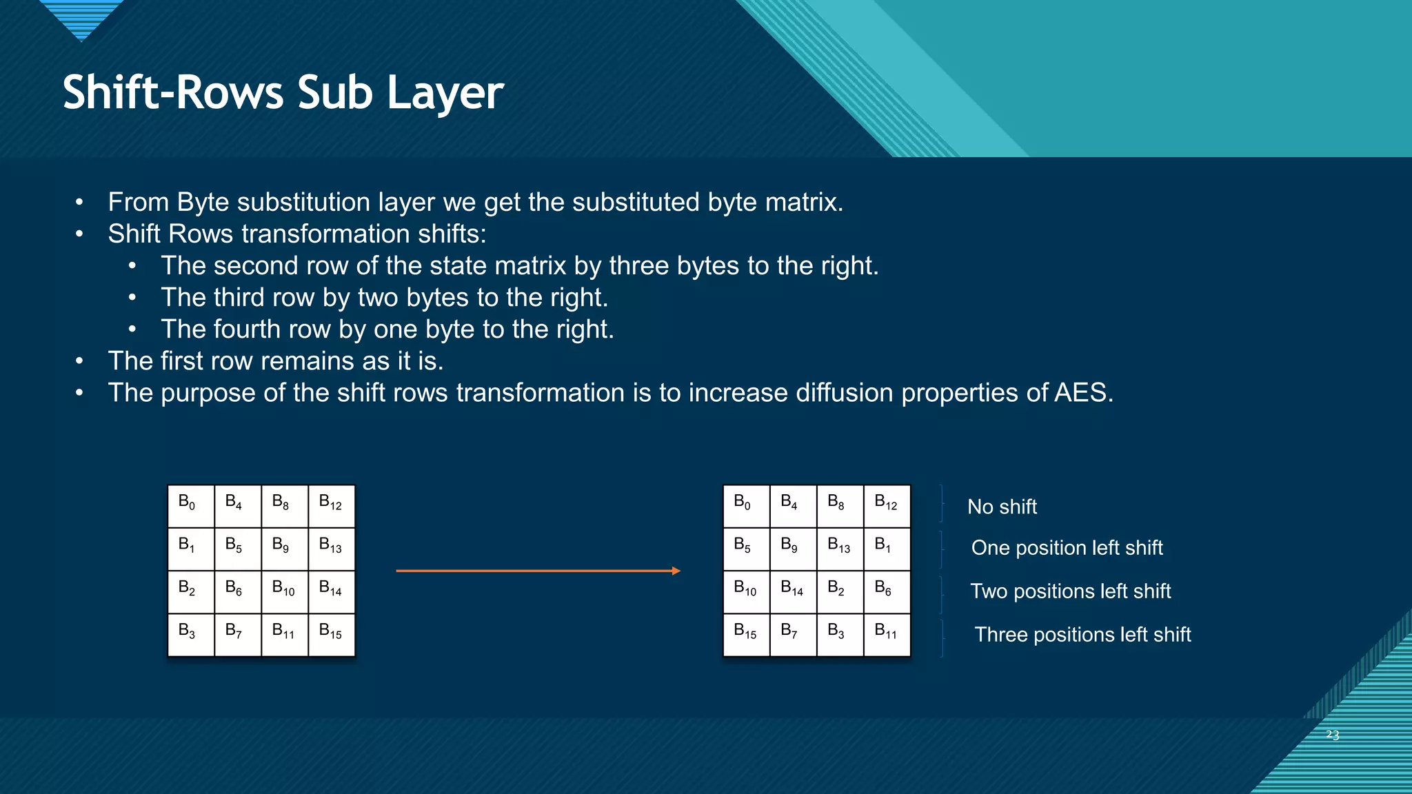 Click to edit Master title style
23
Shift-Rows Sub Layer
23
• From Byte substitution layer we get the substituted byte matrix.
• Shift Rows transformation shifts:
• The second row of the state matrix by three bytes to the right.
• The third row by two bytes to the right.
• The fourth row by one byte to the right.
• The first row remains as it is.
• The purpose of the shift rows transformation is to increase diffusion properties of AES.
B0 B4 B8 B12
B1 B5 B9 B13
B2 B6 B10 B14
B3 B7 B11 B15
B0 B4 B8 B12
B5 B9 B13 B1
B10 B14 B2 B6
B15 B7 B3 B11
No shift
One position left shift
Two positions left shift
Three positions left shift
 