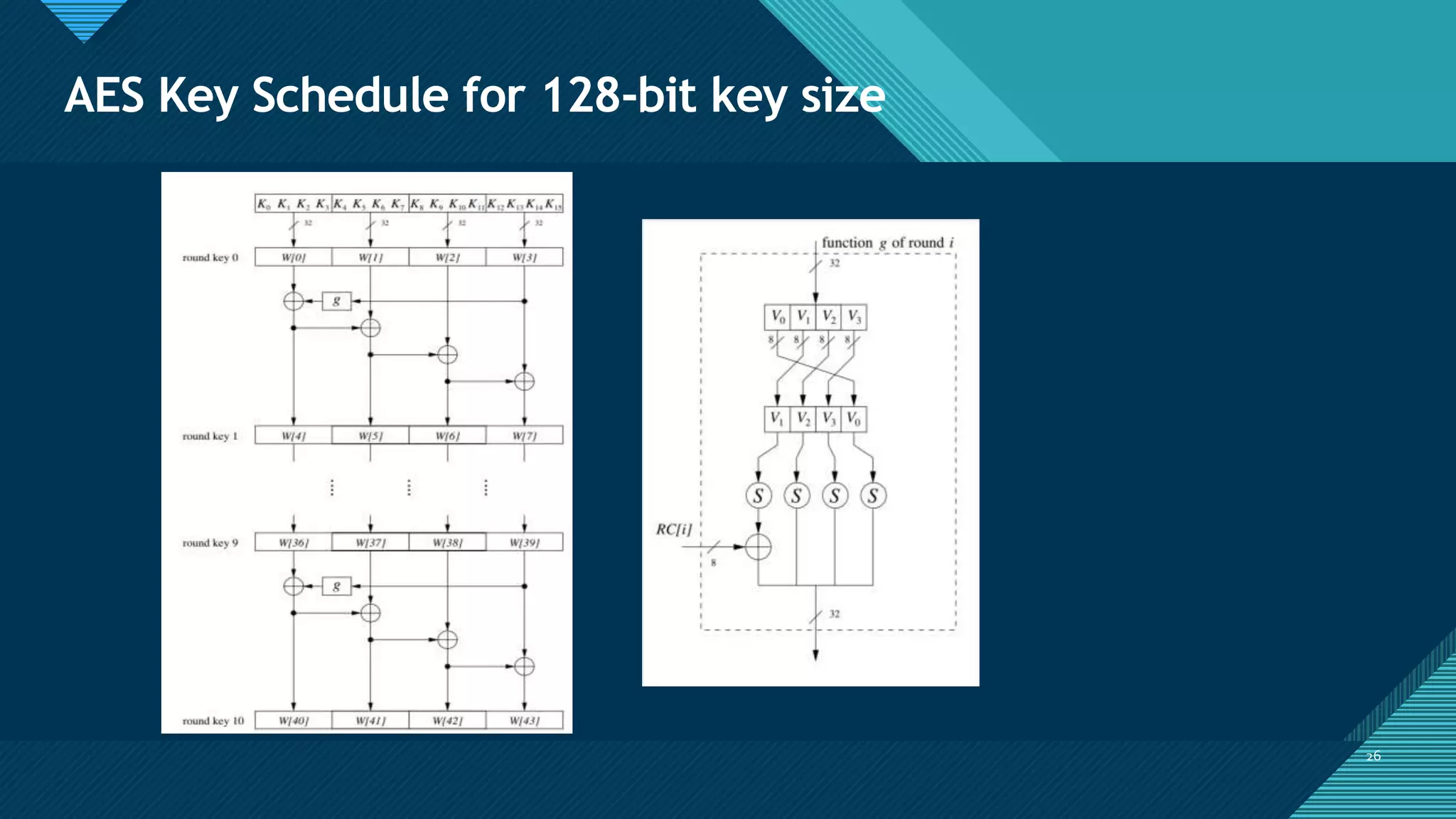 Click to edit Master title style
26
AES Key Schedule for 128-bit key size
26
 