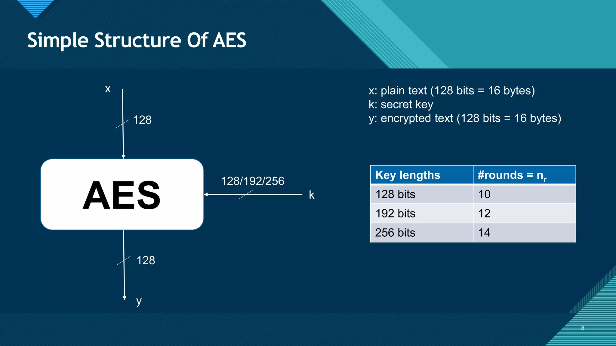 Click to edit Master title style
8
Simple Structure Of AES
8
AES
x
y
128
128
128/192/256
k
x: plain text (128 bits = 16 bytes)
k: secret key
y: encrypted text (128 bits = 16 bytes)
Key lengths #rounds = nr
128 bits 10
192 bits 12
256 bits 14
 