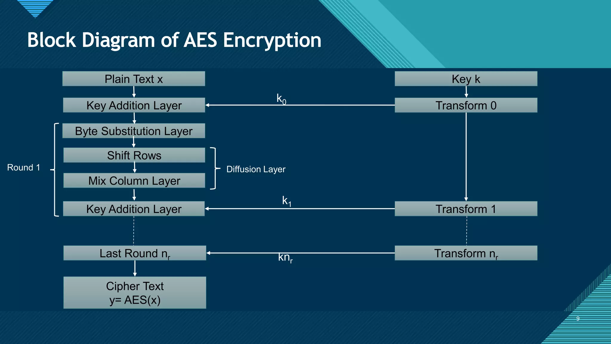 Click to edit Master title style
9
Block Diagram of AES Encryption
9
Plain Text x
Key Addition Layer
Byte Substitution Layer
Shift Rows
Mix Column Layer
Key Addition Layer
Round 1 Diffusion Layer
Transform 0
Key k
Transform 1
k0
k1
Last Round nr Transform nrknr
Cipher Text
y= AES(x)
 