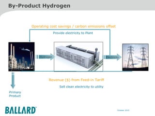 By-Product Hydrogen Sell clean electricity to utility Primary Product Provide electricity to Plant Operating cost savings / carbon emissions offset Revenue ($) from Feed-in Tariff Hydrogen Electricity 