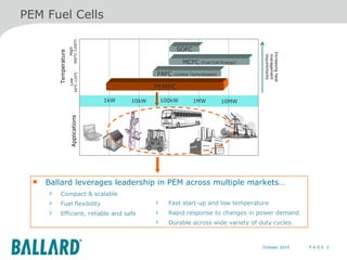 P A G E  2 Fast start-up and low temperature  Rapid response to changes in power demand Durable across wide variety of duty cycles PEM Fuel  Cells 1kW 100kW 1MW 10MW 10kW Temperature High 600 °C-1200°C Low 60 °C-120°C PEMFC SOFC MCFC  (Fuel Cell Energy) PAFC  (United Technologies) Applications Increasing heat management requirements Ballard leverages leadership in PEM across multiple markets…  Compact & scalable Fuel flexibility Efficient, reliable and safe 