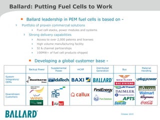 Ballard: Putting Fuel Cells to Work Ballard leadership  in PEM fuel cells is based on -  Portfolio of proven commercial solutions Fuel cell stacks, power modules and systems  Strong delivery capabilities Access to over 2,000 patents and licenses High volume manufacturing facility SI & channel partnerships  100MW+ of fuel cell products shipped  Developing a global customer base - Backup Power Supplemental Power mCHP Distributed Generation Bus Material Handling System Integrators/ OEMs Downstream Customers 