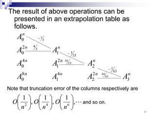 The result of above operations can be
presented in an extrapolation table as
follows.
n
n
n
n
n
n
n
n
n
n
A
A
A
A
A
A
A
A
A
A
3
2
2
4
1
8
0
2
2
1
4
0
1
2
0
0 3
1
−
3
4
15
1
−
15
16
Note that truncation error of the columns respectively are
on.
so
and

,
1
,
1
,
1
6
4
2 

















n
O
n
O
n
O
63
1
−
63
64
٤١
 