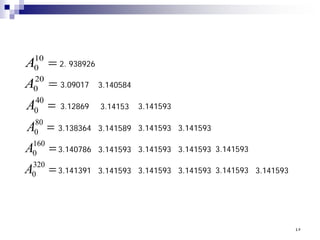 =
10
0
A
=
20
0
A
=
40
0
A
=
80
0
A
=
160
0
A
2. 938926
3.09017
3.12869
3.138364
3.140786
3.140584
3.14153
3.141589
3.141593
3.141593
3.141593
3.141593
3.141593
3.141593 3.141593
=
320
0
A 3.141391 3.141593 3.141593 3.141593 3.141593 3.141593
٤٥
 