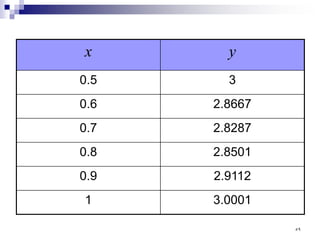 x y
0.5 3
0.6 2.8667
0.7 2.8287
0.8 2.8501
0.9 2.9112
1 3.0001
٥٩
 