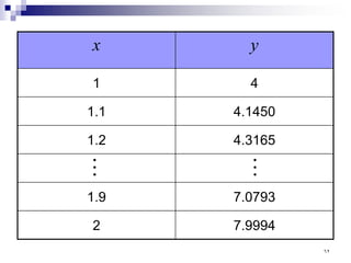 x y
1 4
1.1 4.1450
1.2 4.3165
1.9 7.0793
2 7.9994
 
٦٢
 