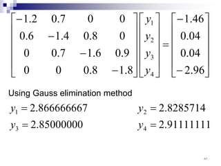 











−
−
=
























−
−
−
−
96
.
2
04
.
0
04
.
0
46
.
1
8
.
1
8
.
0
0
0
9
.
0
6
.
1
7
.
0
0
0
8
.
0
4
.
1
6
.
0
0
0
7
.
0
2
.
1
4
3
2
1
y
y
y
y
Using Gauss elimination method
91111111
.
2
85000000
.
2
8285714
.
2
866666667
.
2
4
3
2
1
=
=
=
=
y
y
y
y
٨١
 