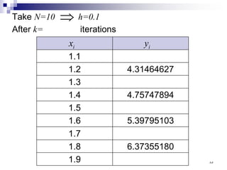 Take N=10 ⇒ h=0.1
After k= iterations
1.1
1.2 4.31464627
1.3
1.4 4.75747894
1.5
1.6 5.39795103
1.7
1.8 6.37355180
1.9
i
x i
y
٨٥
 