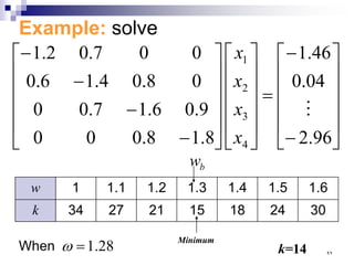 Example: solve












−
−
=
























−
−
−
−
96
.
2
04
.
0
46
.
1
8
.
1
8
.
0
0
0
9
.
0
6
.
1
7
.
0
0
0
8
.
0
4
.
1
6
.
0
0
0
7
.
0
2
.
1
4
3
2
1

x
x
x
x
w 1 1.1 1.2 1.3 1.4 1.5 1.6
k 34 27 21 15 18 24 30
b
w
Minimum
When k=14
28
.
1
=
ω ٩٢
 