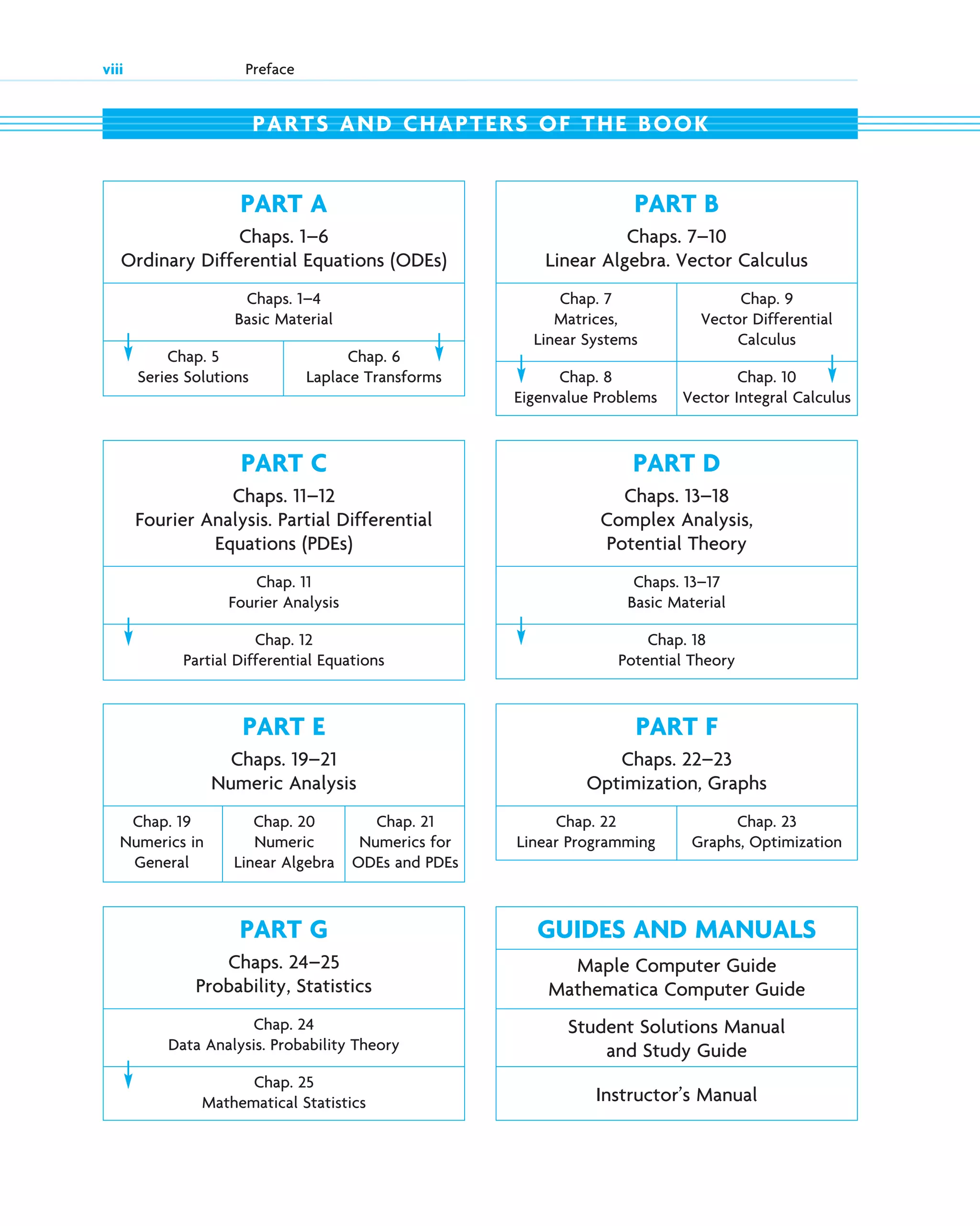 viii Preface
GUIDES AND MANUALS
Maple Computer Guide
Mathematica Computer Guide
Student Solutions Manual
and Study Guide
Instructor’s Manual
PART A
Chaps. 1–6
Ordinary Differential Equations (ODEs)
Chaps. 1–4
Basic Material
Chap. 5 Chap. 6
Series Solutions Laplace Transforms
PART B
Chaps. 7–10
Linear Algebra. Vector Calculus
Chap. 7 Chap. 9
Matrices, Vector Differential
Linear Systems Calculus
Chap. 8 Chap. 10
Eigenvalue Problems Vector Integral Calculus
PARTS AND CHAPTERS OF THE BOOK
PART C
Chaps. 11–12
Fourier Analysis. Partial Differential
Equations (PDEs)
Chap. 11
Fourier Analysis
Chap. 12
Partial Differential Equations
PART D
Chaps. 13–18
Complex Analysis,
Potential Theory
Chaps. 13–17
Basic Material
Chap. 18
Potential Theory
PART E
Chaps. 19–21
Numeric Analysis
Chap. 19 Chap. 20 Chap. 21
Numerics in Numeric Numerics for
General Linear Algebra ODEs and PDEs
PART F
Chaps. 22–23
Optimization, Graphs
Chap. 22 Chap. 23
Linear Programming Graphs, Optimization
PART G
Chaps. 24–25
Probability, Statistics
Chap. 24
Data Analysis. Probability Theory
Chap. 25
Mathematical Statistics
fpref.qxd 11/8/10 3:16 PM Page viii
 